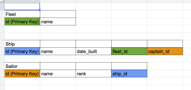 Tables and columns for our naval database